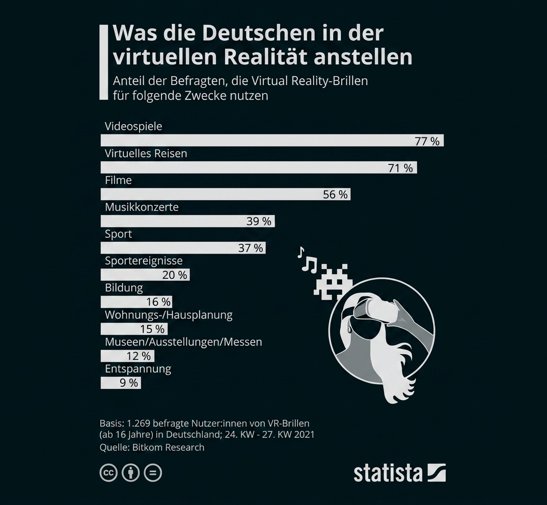 Balkendiagramm zu VR-Nutzung in Deutschland mit Tätigkeiten wie Videospiele, Reisen und Filme.